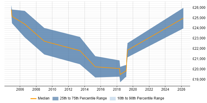 Salary distribution trend for Graduate Analyst job vacancies in Dartford