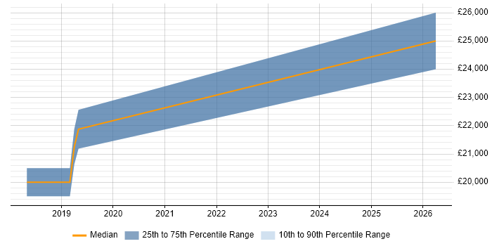 Salary distribution trend for Graduate Data Analyst job vacancies in Dartford