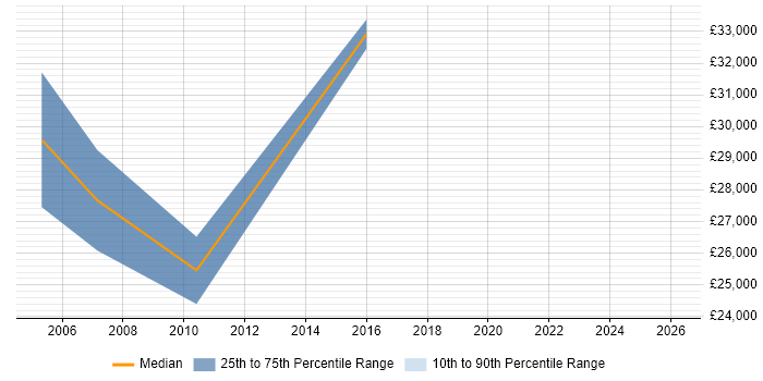 Salary distribution trend for jobs in Dartford citing HND