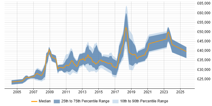 Salary distribution trend for jobs in Dartford citing HTML