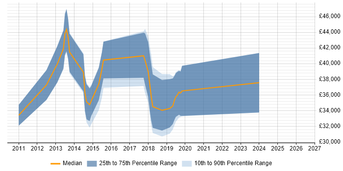 Salary distribution trend for jobs in Dartford citing HTML5