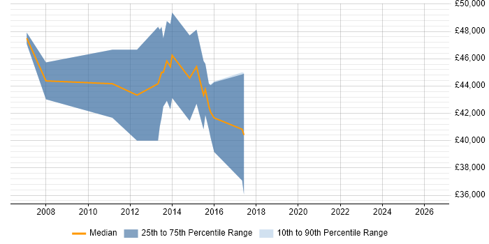 Salary distribution trend for jobs in Dartford citing Image Processing