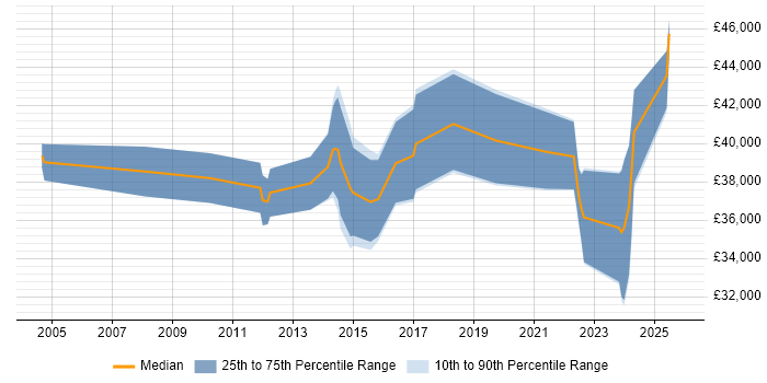 Salary distribution trend for jobs in Dartford citing Infrastructure Engineering