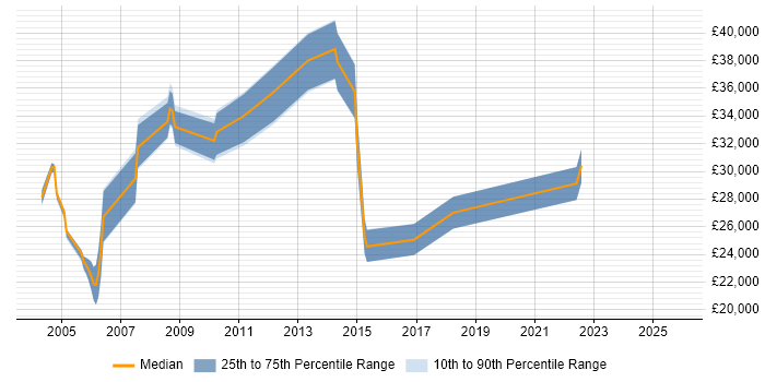 Salary distribution trend for jobs in Dartford citing Internet