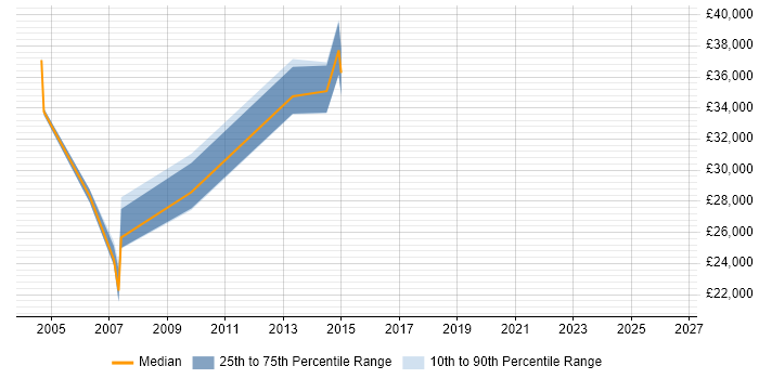 Salary distribution trend for jobs in Dartford citing Intranet