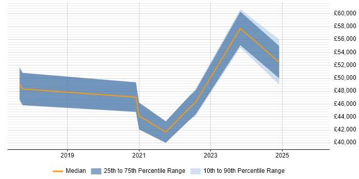Salary distribution trend for jobs in Dartford citing IoT