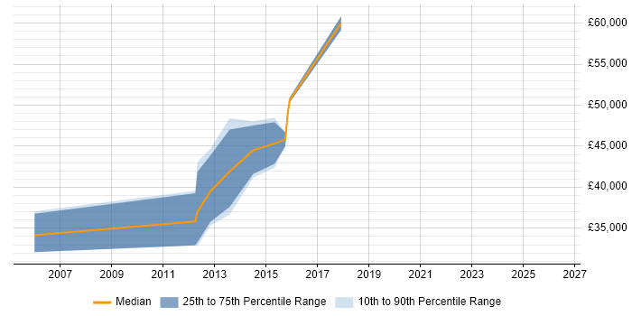 Salary distribution trend for IT Project Manager job vacancies in Dartford