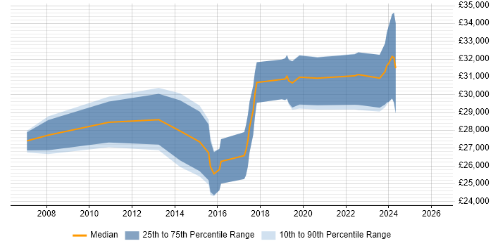 Salary distribution trend for IT Support Engineer job vacancies in Dartford