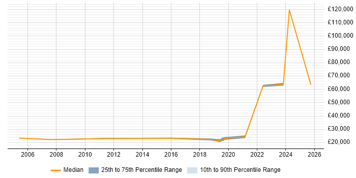Salary distribution trend for IT Support Technician job vacancies in Dartford