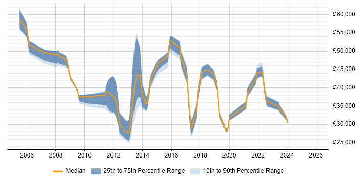 Salary distribution trend for jobs in Dartford citing ITIL