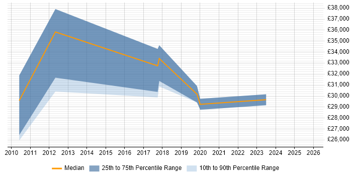 Salary distribution trend for jobs in Dartford citing ITSM