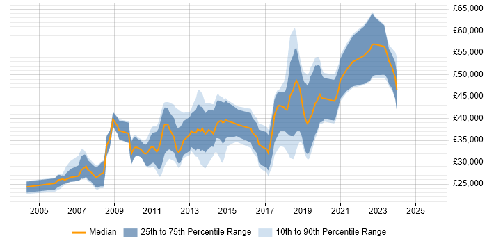 Salary distribution trend for jobs in Dartford citing JavaScript