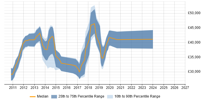 Salary distribution trend for jobs in Dartford citing jQuery