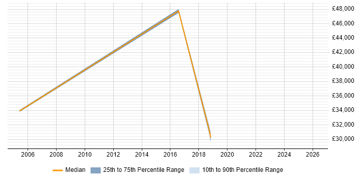 Salary distribution trend for Junior IT Support job vacancies in Dartford