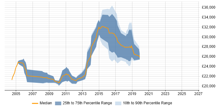 Salary distribution trend for Junior job vacancies in Dartford