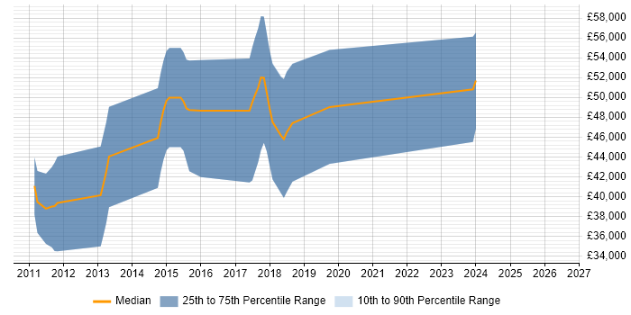 Salary distribution trend for jobs in Dartford citing Kanban