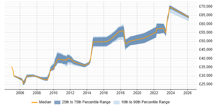 Salary distribution trend for Lead job vacancies in Dartford