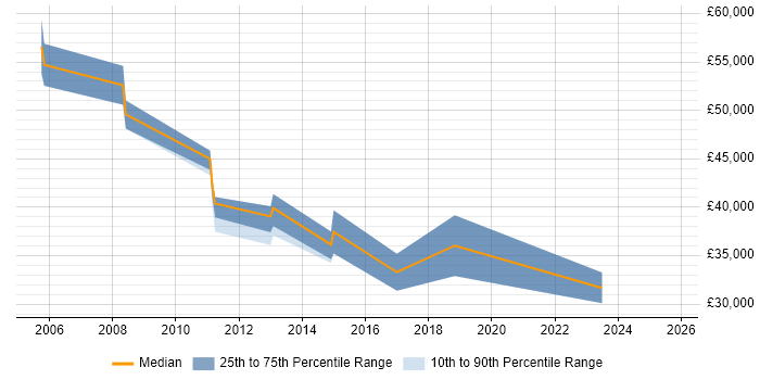 Salary distribution trend for jobs in Dartford citing Legal Salary distribution trend for jobs in Dartford citing Legal