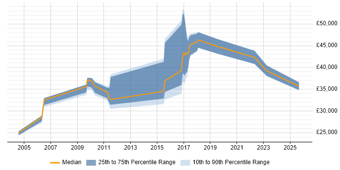 Salary distribution trend for jobs in Dartford citing Logistics
