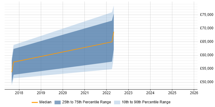 Salary distribution trend for jobs in Dartford citing Machine Learning