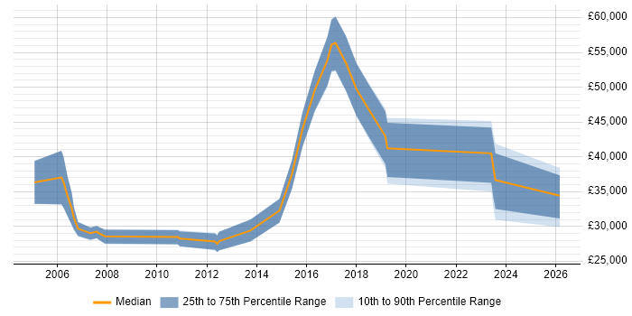 Salary distribution trend for jobs in Dartford citing Manufacturing