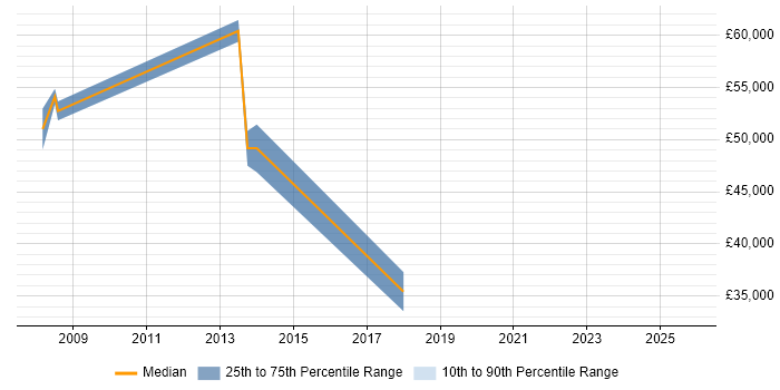 Salary distribution trend for jobs in Dartford citing Master&#39;s Degree