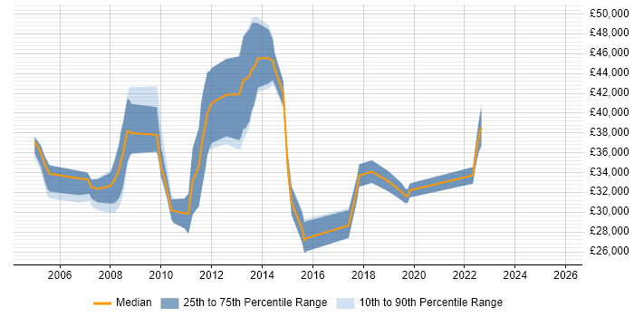 Salary distribution trend for jobs in Dartford citing Microsoft Certification