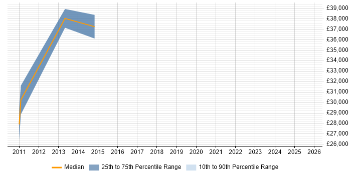 Salary distribution trend for jobs in Dartford citing Multimedia