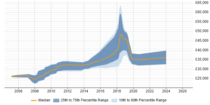 Salary distribution trend for jobs in Dartford citing MySQL