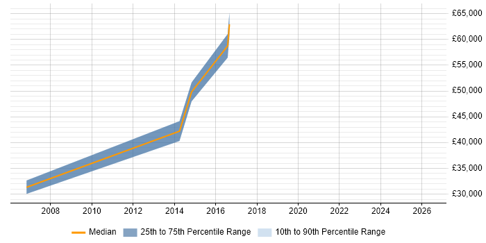 Salary distribution trend for Network Manager job vacancies in Dartford