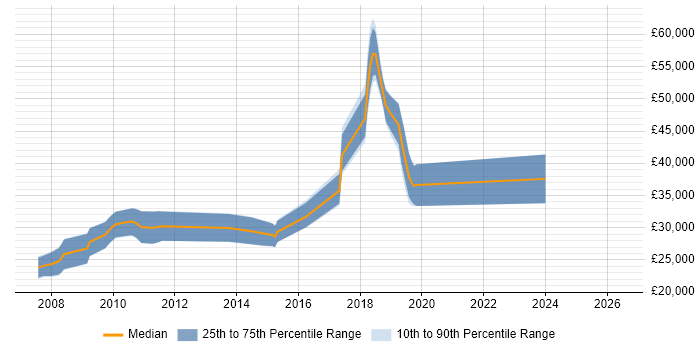 Salary distribution trend for PHP Developer job vacancies in Dartford