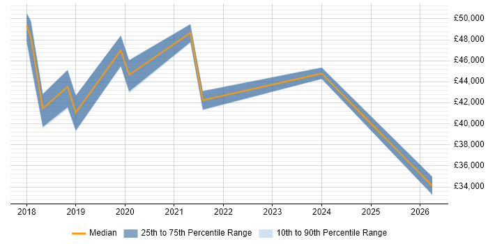 Salary distribution trend for jobs in Dartford citing Power BI