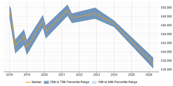 Salary distribution trend for jobs in Dartford citing Power Platform