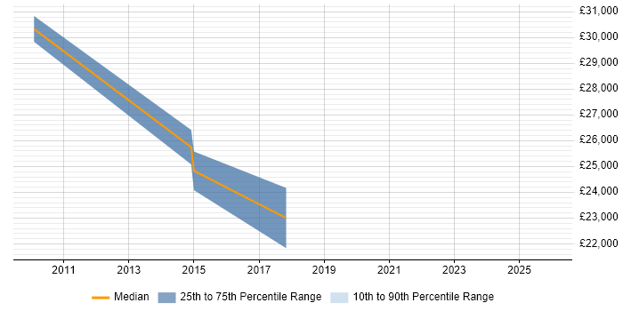 Salary distribution trend for jobs in Dartford citing Preventative Maintenance