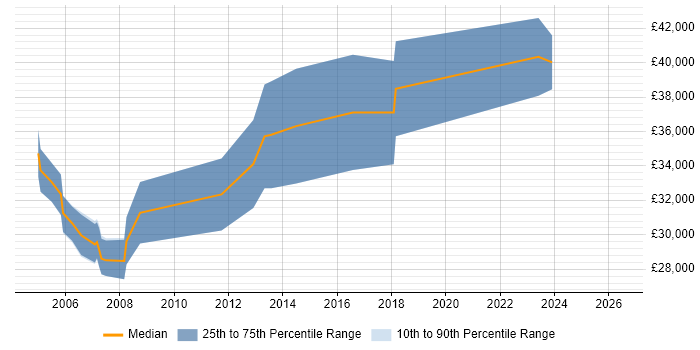 Salary distribution trend for Programmer job vacancies in Dartford