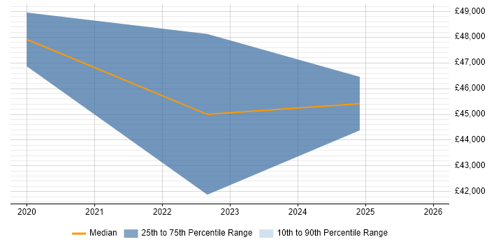 Salary distribution trend for jobs in Dartford citing pytest