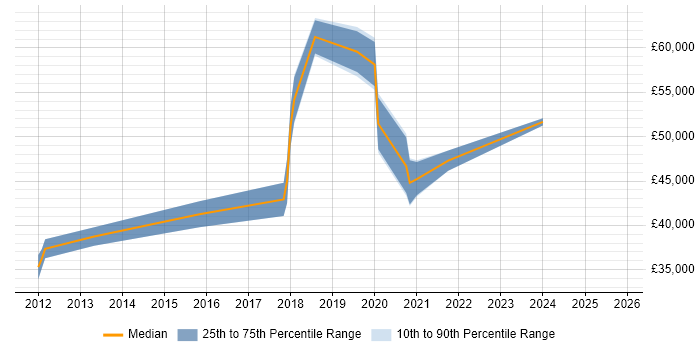 Salary distribution trend for jobs in Dartford citing Python