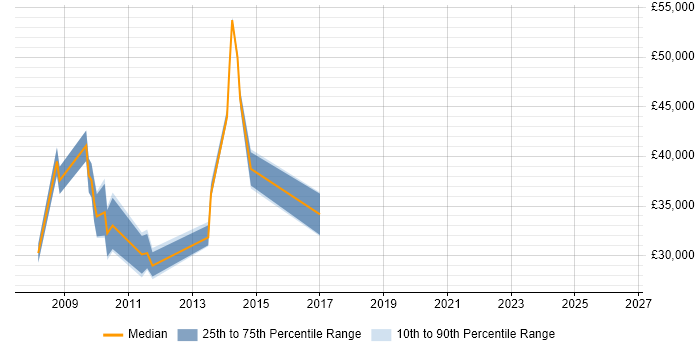 Salary distribution trend for jobs in Dartford citing Relational Database