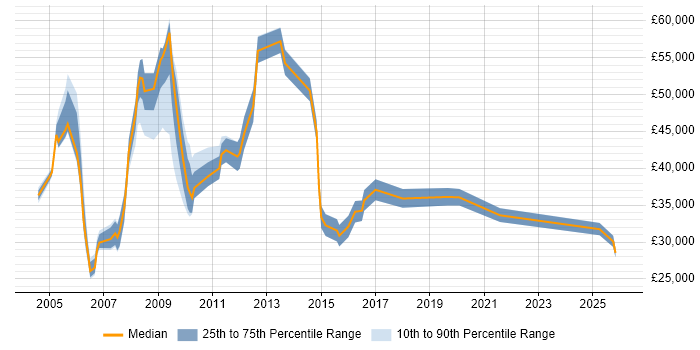 Salary distribution trend for jobs in Dartford citing Retail