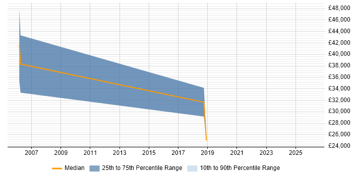 Salary distribution trend for Sales Representative job vacancies in Dartford