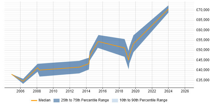 Salary distribution trend for jobs in Dartford citing SAP