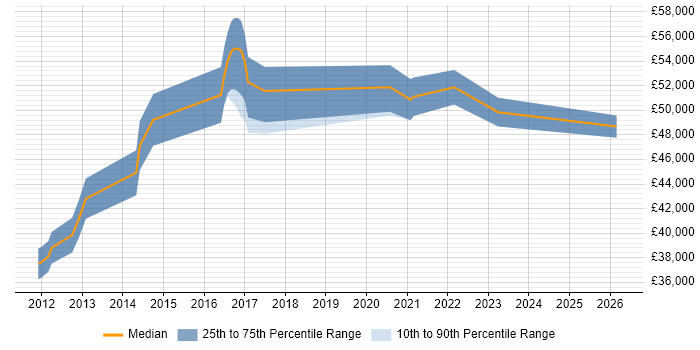 Salary distribution trend for Security Engineer job vacancies in Dartford