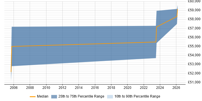Salary distribution trend for Security Manager job vacancies in Dartford