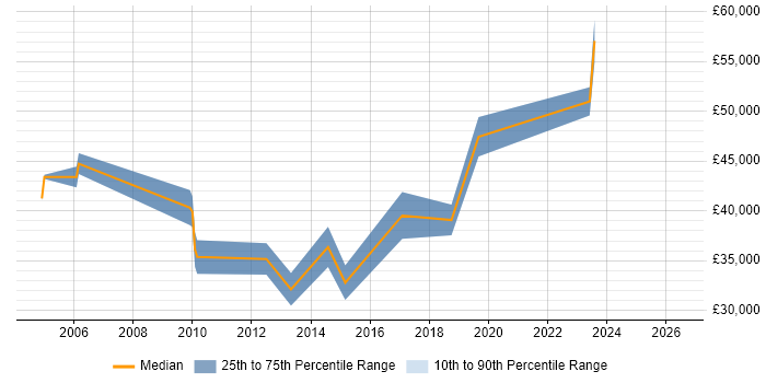 Salary distribution trend for Senior Analyst job vacancies in Dartford
