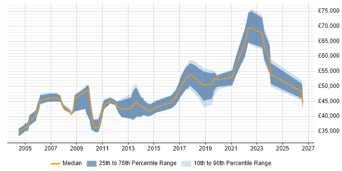 Salary distribution trend for Senior job vacancies in Dartford