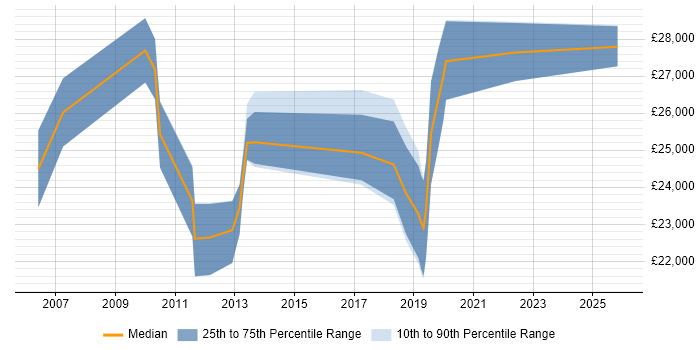 Salary distribution trend for Service Analyst job vacancies in Dartford