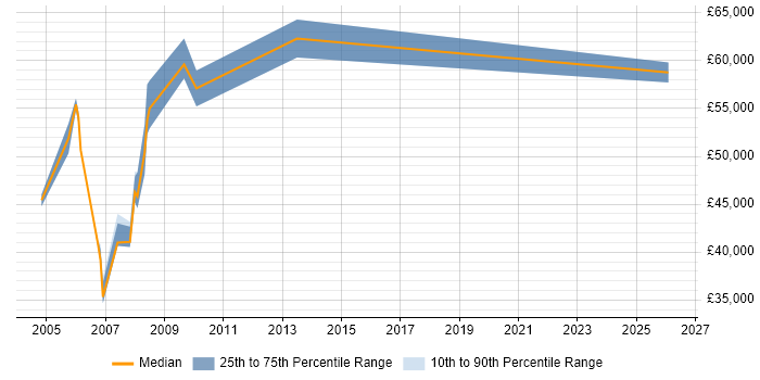 Salary distribution trend for Service Delivery Manager job vacancies in Dartford