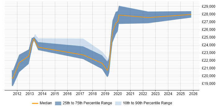Salary distribution trend for Service Desk Analyst job vacancies in Dartford