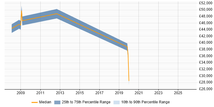 Salary distribution trend for Service Desk Manager job vacancies in Dartford