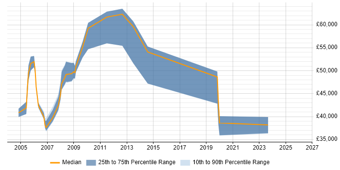 Salary distribution trend for Service Manager job vacancies in Dartford